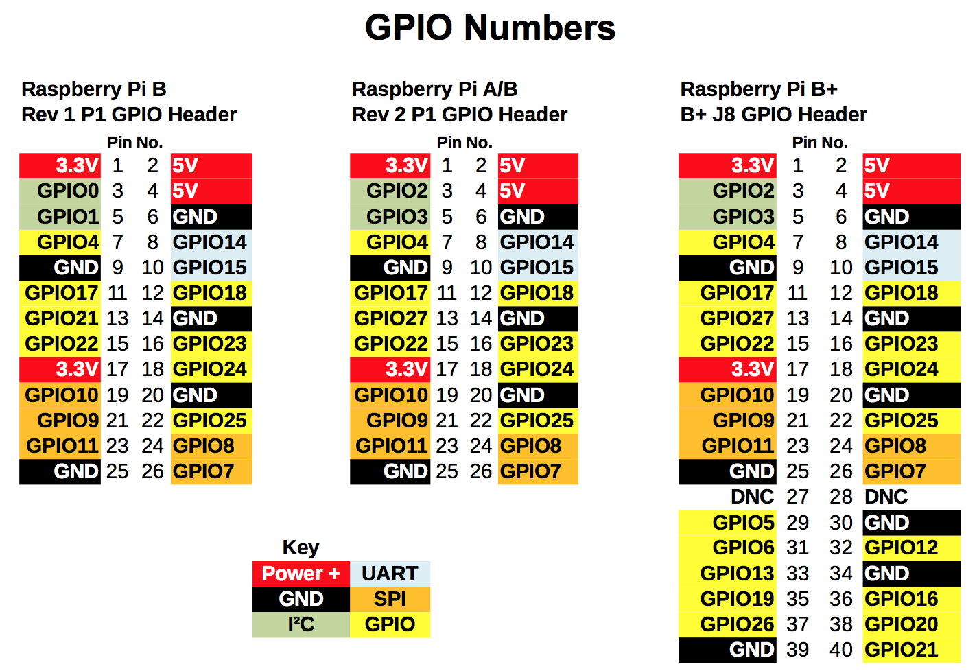 GPIO Pin out