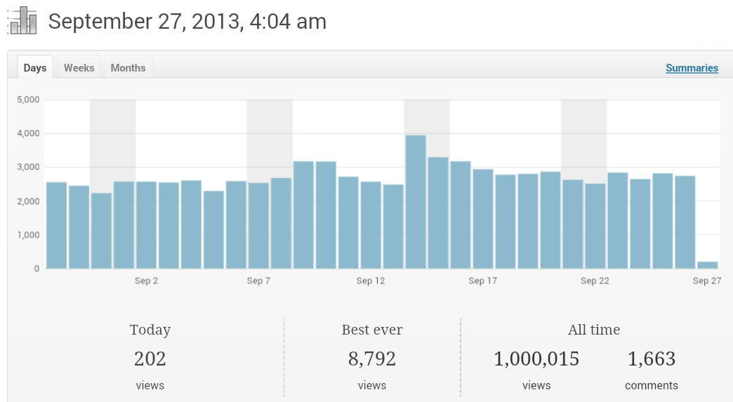 How to Get 1 Million Pageviews Per Month On Your Blog