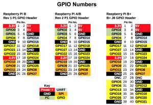 RPi.GPIO Quick Reference updated for Raspberry Pi B+, A+ and Pi2B ...