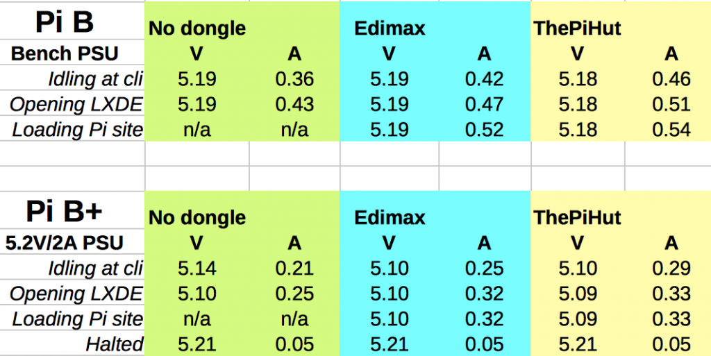 PiHut VS Edimax Test Results