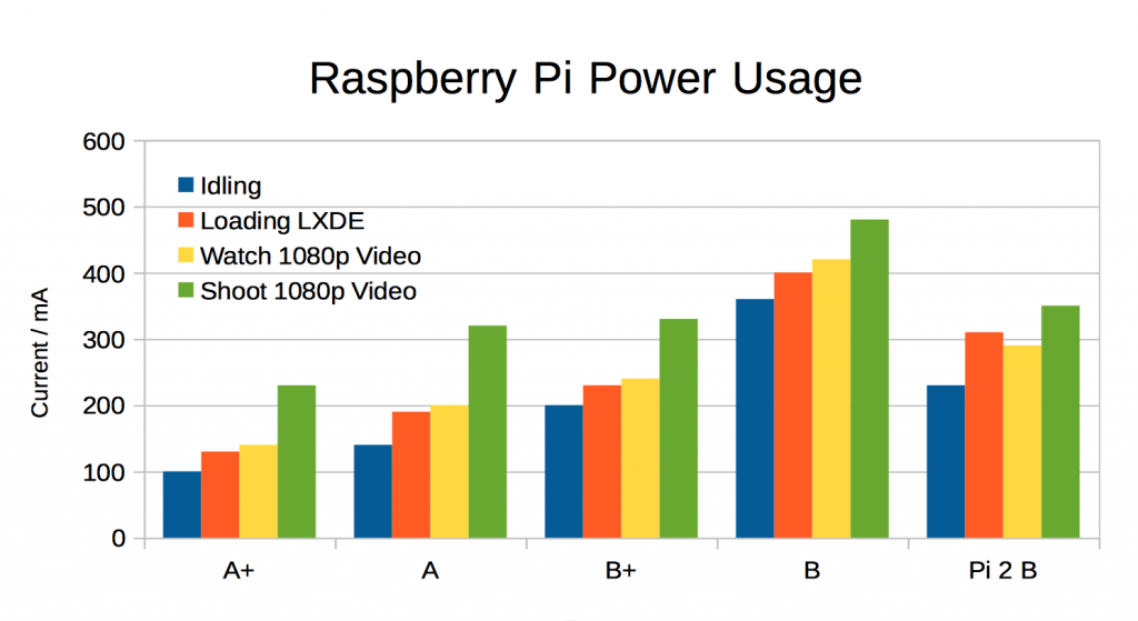 Raspberry Pi 2 model B Power Usage Chart