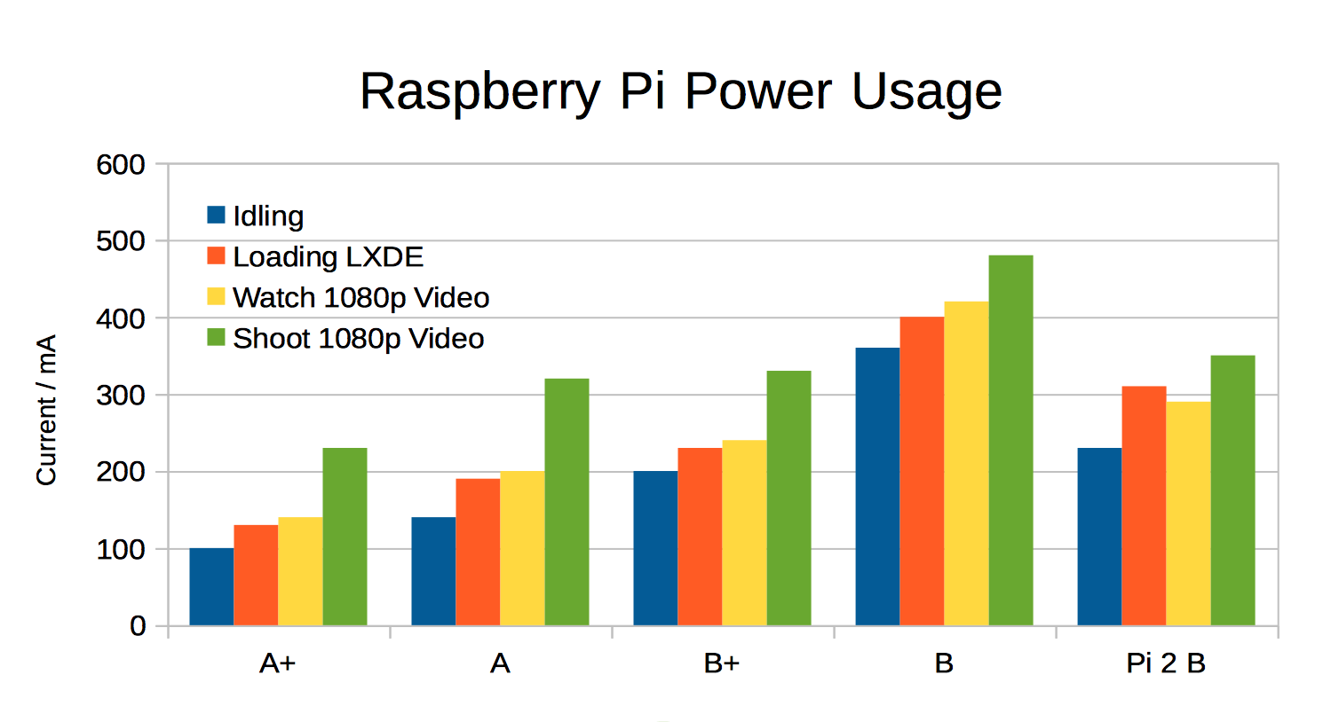 Raspberry Pi2 – Power and Performance Measurement –