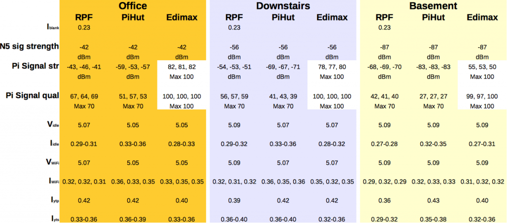 Raspberry Pi WiFi dongle data comparison table