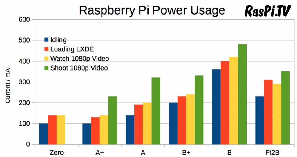 Raspberry Pi Power Usage Chart