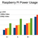 Raspberry Pi Power Usage Chart