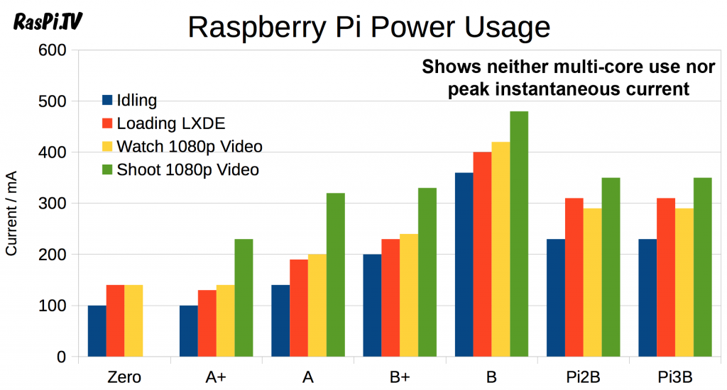 Pi3 Power Usage Chart comparing all Pis