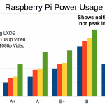 How Much Power Does Raspberry Pi3B Use? How Fast Is It Compared To Pi2B?
