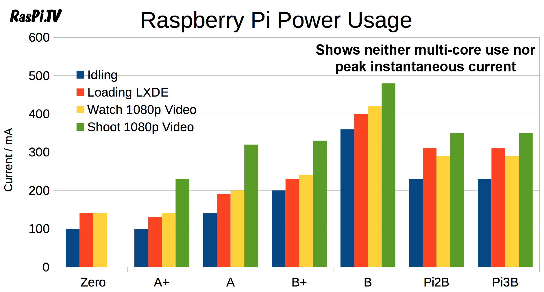 Watt Usage Chart