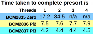 Pi3 speed comparison with Pi2 & Pi Zero