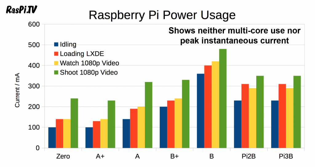 Raspberry Pi Power usage chart updated for Pi Zero 1.3