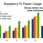 Raspberry Pi Power usage chart updated for Pi Zero 1.3