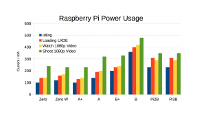 Pi Power Usage chart adding Zero W
