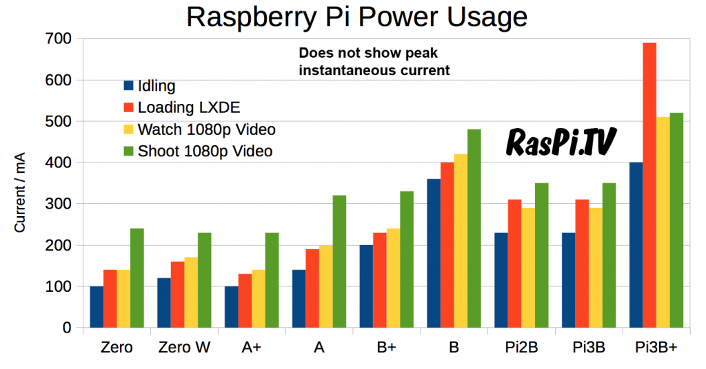 Raspberry Pi power usage chart incorporating Pi 3B plus