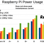 How Much Power Does Raspberry Pi 3B+ Use? Power Measurements