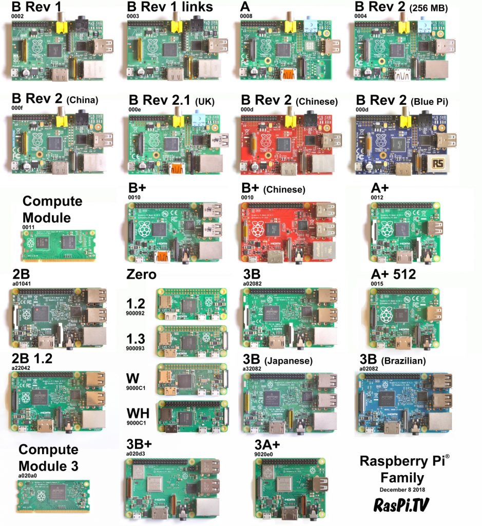 Raspberry Pi Family Photo updated for Pi3A+