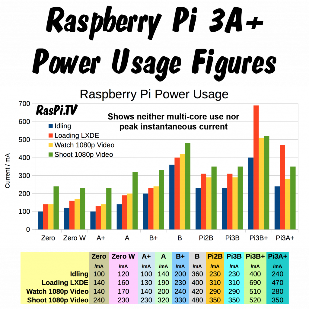 How Much Power Does Raspberry Pi 3a Plus Use Raspitv 8616