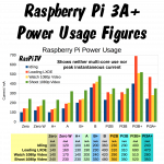 Raspberry Pi Power Usage figures updated for 3A+
