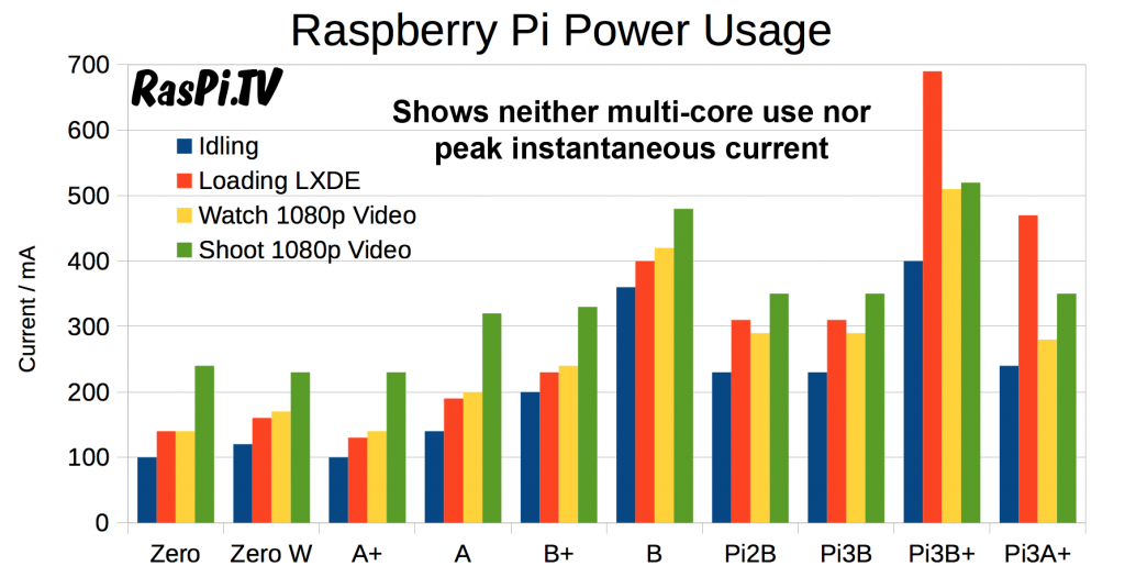 Raspberry Pi Power Usage chart updated for 3A+
