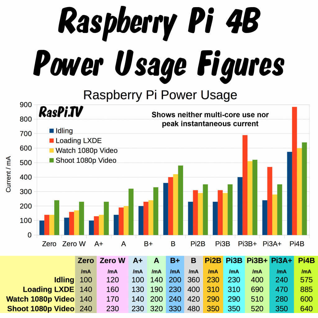 how-much-power-does-the-pi4b-use-power-measurements-raspi-tv