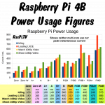 Raspberry Pi 4B power usage data