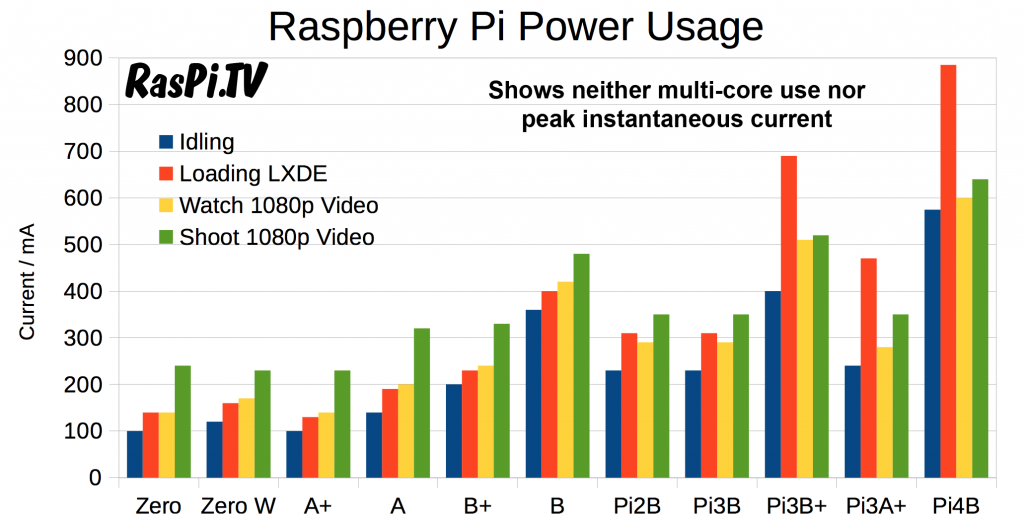 Raspberry Pi Power Usage chart updated for Pi4B